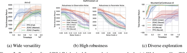 Figure 4 for Zeroth-Order Actor-Critic