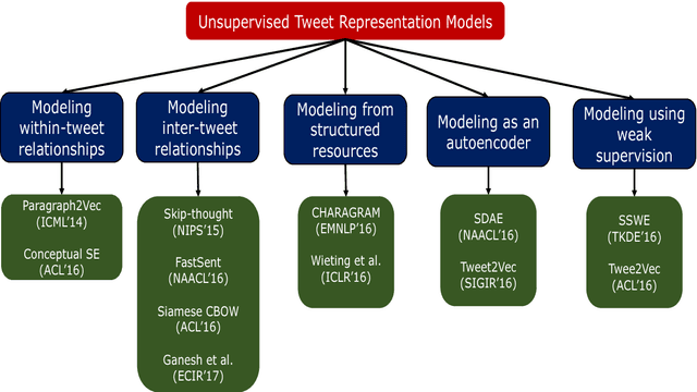 Figure 1 for Improving Distributed Representations of Tweets - Present and Future