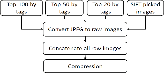 Figure 2 for Improving Raw Image Storage Efficiency by Exploiting Similarity