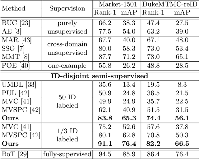 Figure 2 for Semantics-Guided Clustering with Deep Progressive Learning for Semi-Supervised Person Re-identification