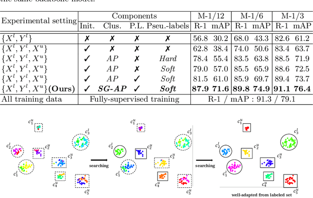 Figure 4 for Semantics-Guided Clustering with Deep Progressive Learning for Semi-Supervised Person Re-identification