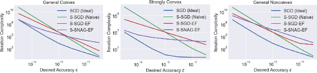 Figure 2 for Accelerated Sparsified SGD with Error Feedback