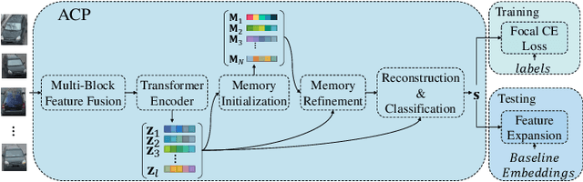 Figure 3 for Moving Towards Centers: Re-ranking with Attention and Memory for Re-identification