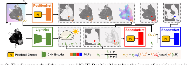 Figure 3 for NeIF: Representing General Reflectance as Neural Intrinsics Fields for Uncalibrated Photometric Stereo