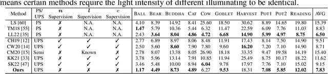 Figure 2 for NeIF: Representing General Reflectance as Neural Intrinsics Fields for Uncalibrated Photometric Stereo