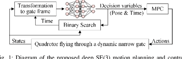 Figure 1 for Learning Agile Flight Maneuvers: Deep SE(3) Motion Planning and Control for Quadrotors