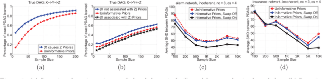 Figure 4 for Scoring and Searching over Bayesian Networks with Causal and Associative Priors