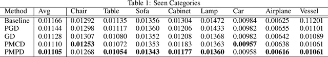 Figure 2 for 3D Point Cloud Completion with Geometric-Aware Adversarial Augmentation