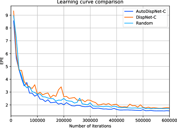 Figure 4 for AutoDispNet: Improving Disparity Estimation with AutoML