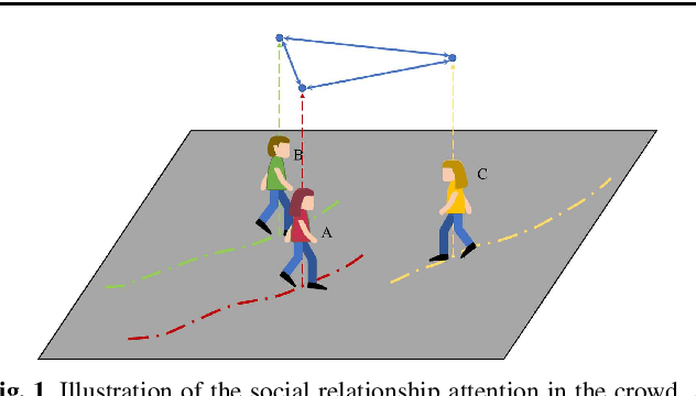 Figure 1 for SRA-LSTM: Social Relationship Attention LSTM for Human Trajectory Prediction