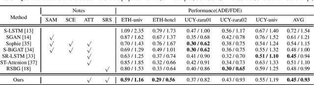 Figure 2 for SRA-LSTM: Social Relationship Attention LSTM for Human Trajectory Prediction