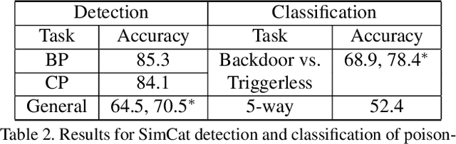 Figure 4 for Sample Efficient Detection and Classification of Adversarial Attacks via Self-Supervised Embeddings