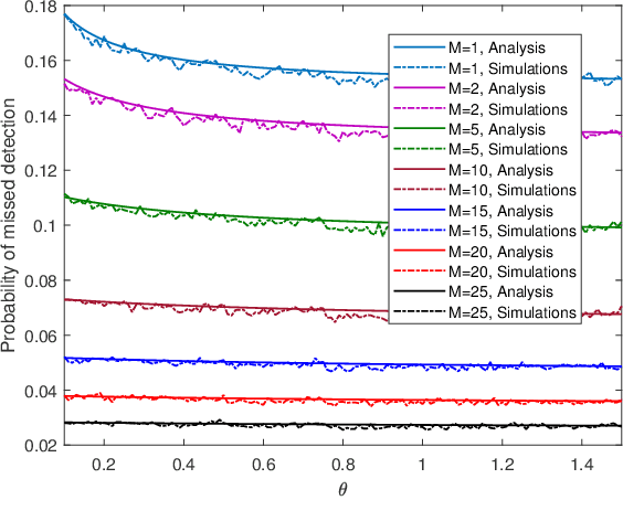 Figure 3 for Quickest Change Detection in the Presence of Transient Adversarial Attacks