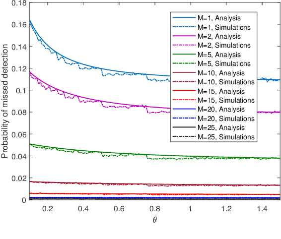 Figure 4 for Quickest Change Detection in the Presence of Transient Adversarial Attacks