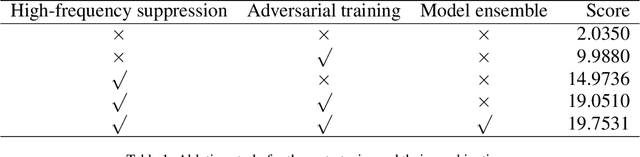 Figure 2 for Adversarial Defense by Suppressing High-frequency Components