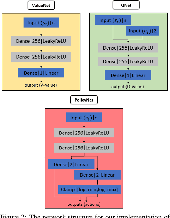 Figure 3 for Sim-to-Real Transfer with Incremental Environment Complexity for Reinforcement Learning of Depth-Based Robot Navigation
