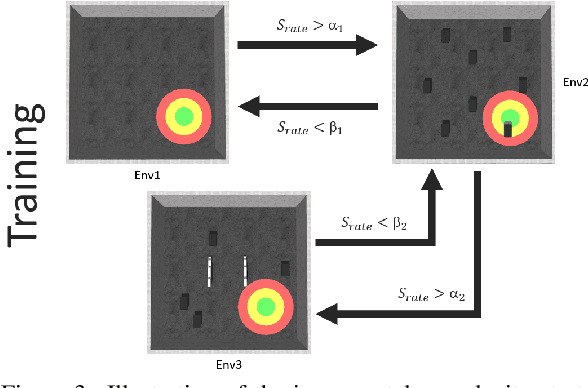 Figure 4 for Sim-to-Real Transfer with Incremental Environment Complexity for Reinforcement Learning of Depth-Based Robot Navigation