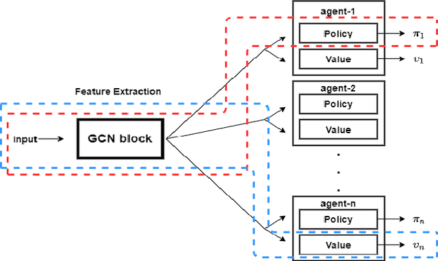 Figure 3 for Learning Cooperation and Online Planning Through Simulation and Graph Convolutional Network