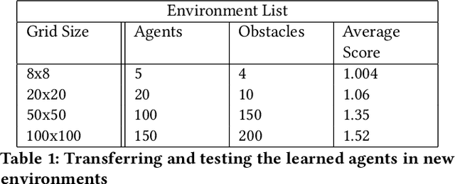 Figure 2 for Learning Cooperation and Online Planning Through Simulation and Graph Convolutional Network