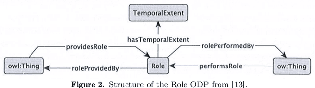 Figure 2 for Generic Ontology Design Patterns at Work