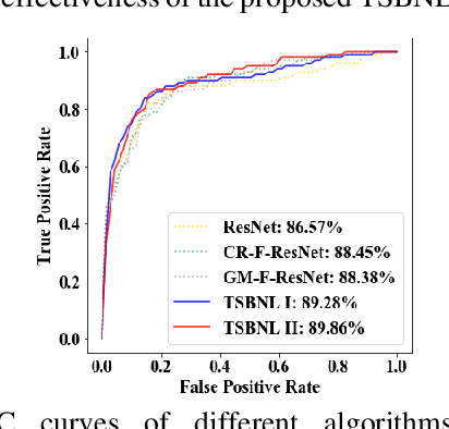 Figure 4 for Task-driven Self-supervised Bi-channel Networks Learning for Diagnosis of Breast Cancers with Mammography