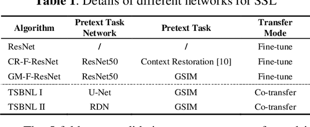 Figure 2 for Task-driven Self-supervised Bi-channel Networks Learning for Diagnosis of Breast Cancers with Mammography