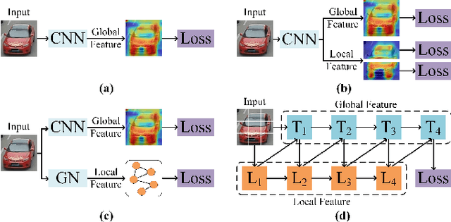 Figure 1 for GiT: Graph Interactive Transformer for Vehicle Re-identification
