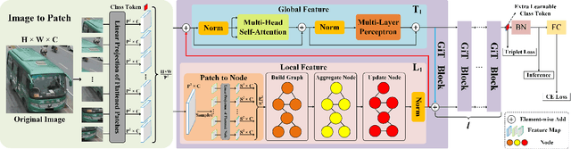 Figure 2 for GiT: Graph Interactive Transformer for Vehicle Re-identification