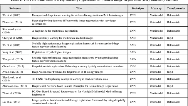 Figure 4 for Medical Image Registration Using Deep Neural Networks: A Comprehensive Review