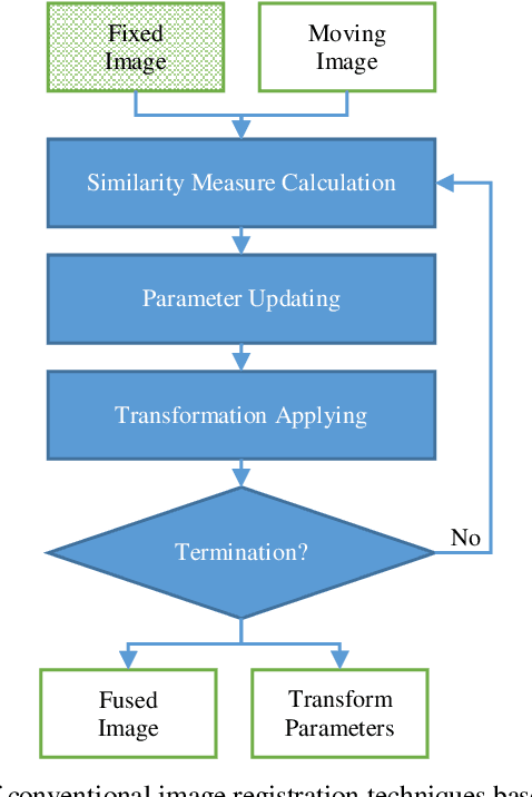 Figure 1 for Medical Image Registration Using Deep Neural Networks: A Comprehensive Review