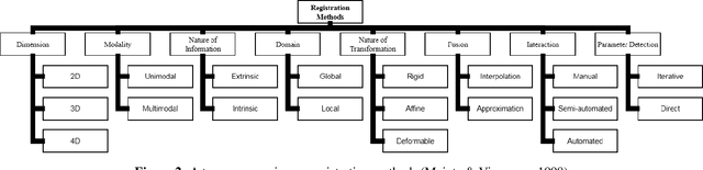 Figure 3 for Medical Image Registration Using Deep Neural Networks: A Comprehensive Review