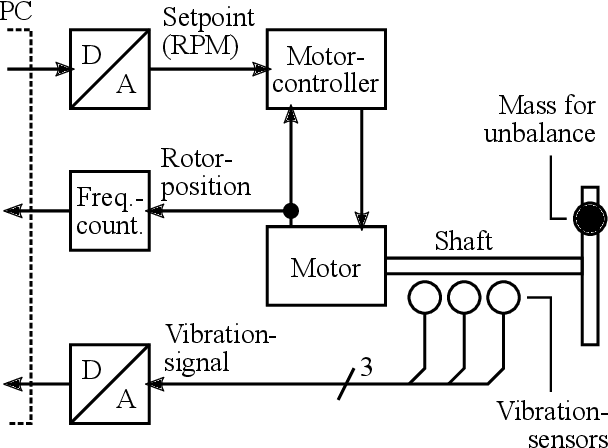 Figure 2 for Machine Learning-Based Unbalance Detection of a Rotating Shaft Using Vibration Data