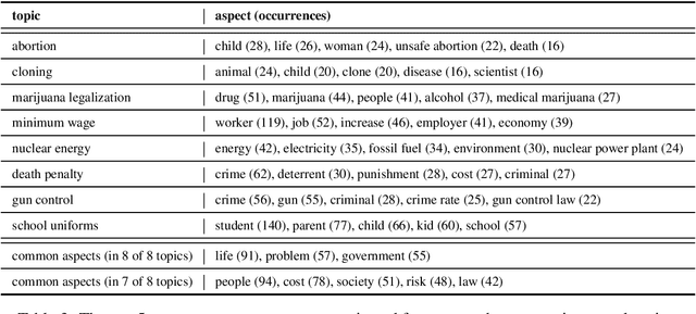 Figure 4 for Aspect-Based Argument Mining