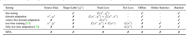 Figure 2 for SITA: Single Image Test-time Adaptation