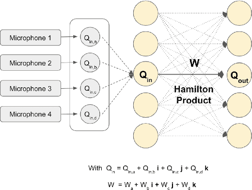 Figure 1 for Quaternion Neural Networks for Multi-channel Distant Speech Recognition