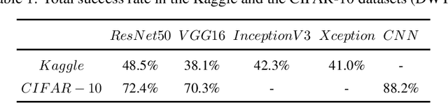 Figure 2 for Efficiently Constructing Adversarial Examples by Feature Watermarking