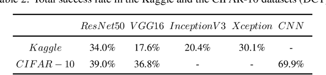 Figure 4 for Efficiently Constructing Adversarial Examples by Feature Watermarking