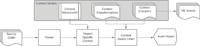 Figure 1 for MLSmellHound: A Context-Aware Code Analysis Tool