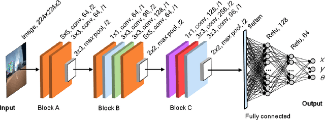 Figure 2 for Adversarial Attack Against Image-Based Localization Neural Networks