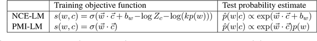 Figure 1 for A Simple Language Model based on PMI Matrix Approximations