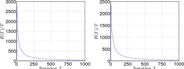 Figure 2 for Coordinate Dual Averaging for Decentralized Online Optimization with Nonseparable Global Objectives