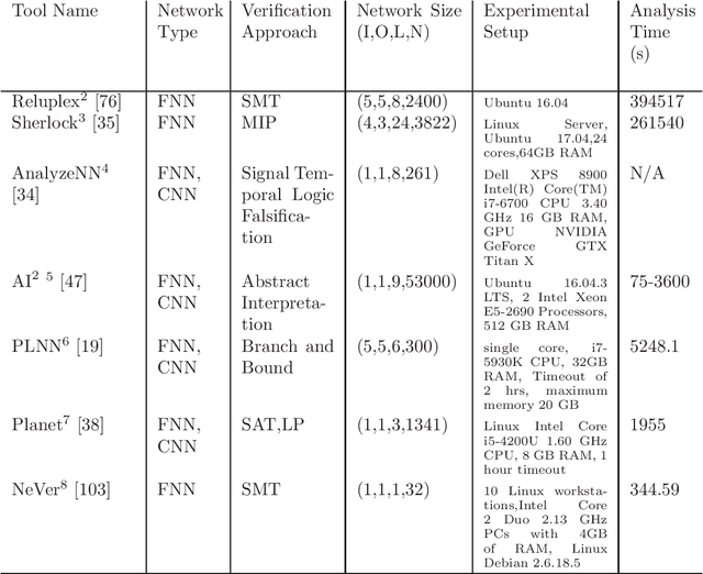 Figure 2 for Verification for Machine Learning, Autonomy, and Neural Networks Survey