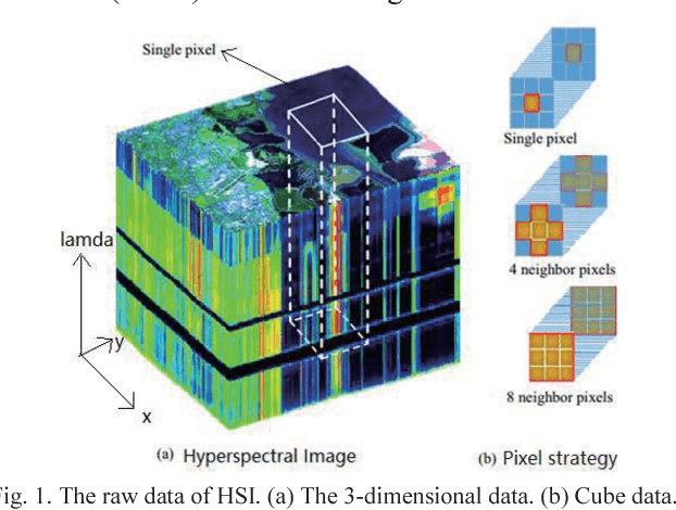 Figure 1 for HSI-CNN: A Novel Convolution Neural Network for Hyperspectral Image