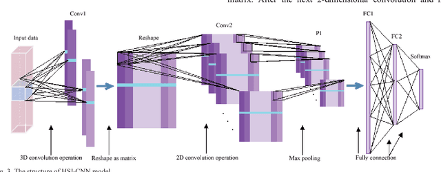 Figure 3 for HSI-CNN: A Novel Convolution Neural Network for Hyperspectral Image