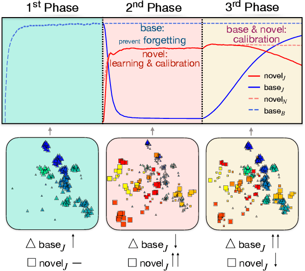 Figure 1 for Generalized and Incremental Few-Shot Learning by Explicit Learning and Calibration without Forgetting