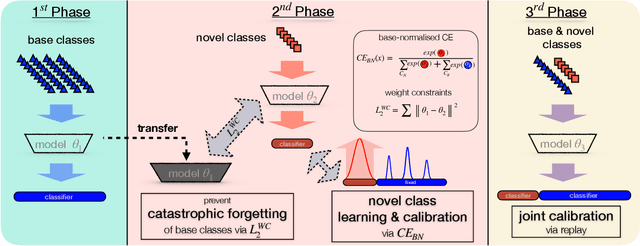 Figure 3 for Generalized and Incremental Few-Shot Learning by Explicit Learning and Calibration without Forgetting