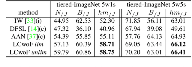 Figure 4 for Generalized and Incremental Few-Shot Learning by Explicit Learning and Calibration without Forgetting