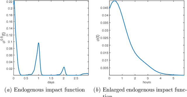 Figure 4 for Predicting Smoking Events with a Time-Varying Semi-Parametric Hawkes Process Model