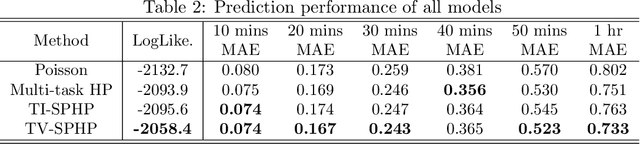 Figure 3 for Predicting Smoking Events with a Time-Varying Semi-Parametric Hawkes Process Model