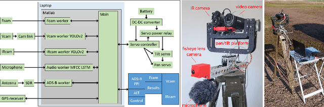 Figure 1 for Real-Time Drone Detection and Tracking With Visible, Thermal and Acoustic Sensors